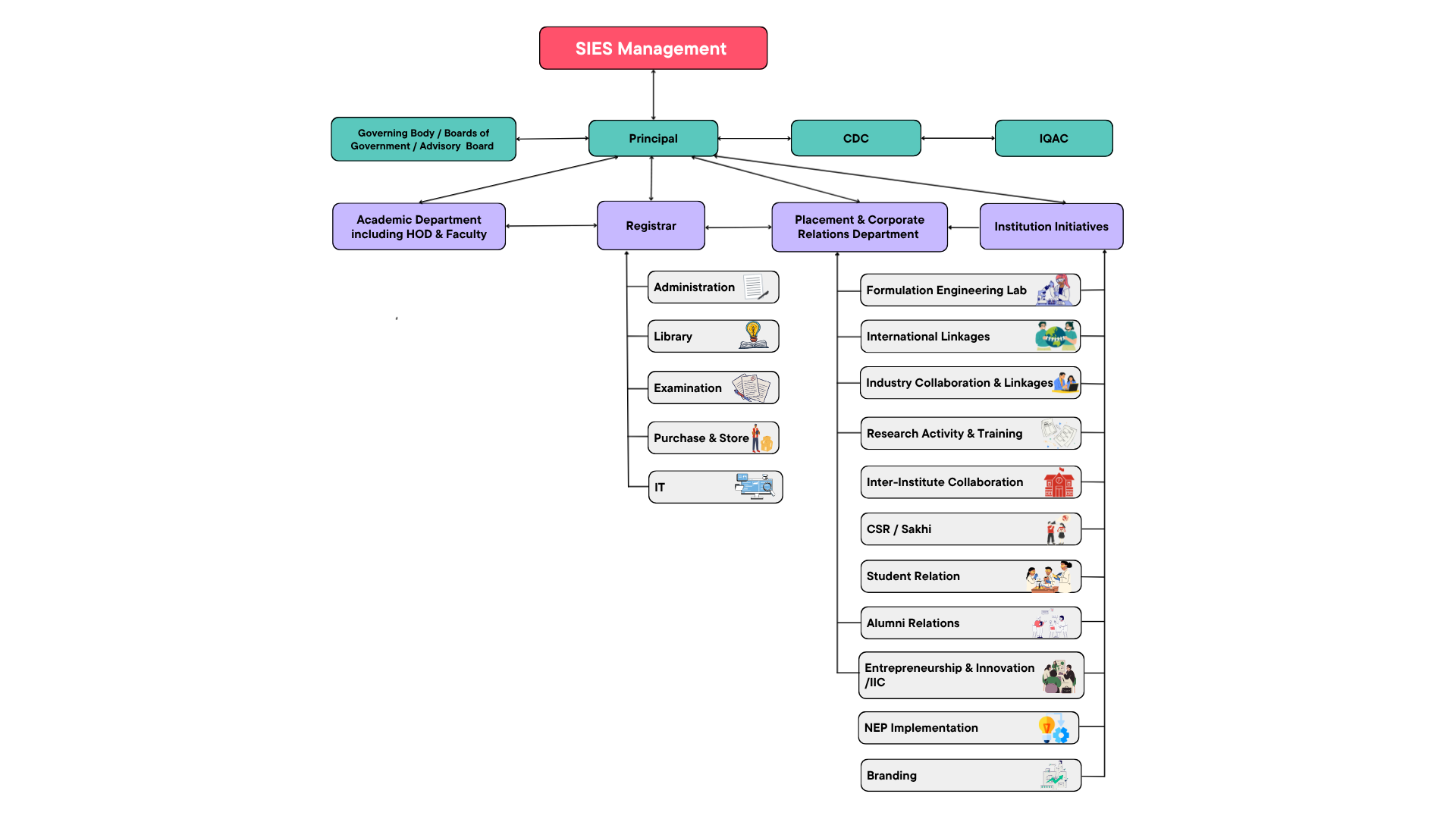 SIES SPS Organizational Structure